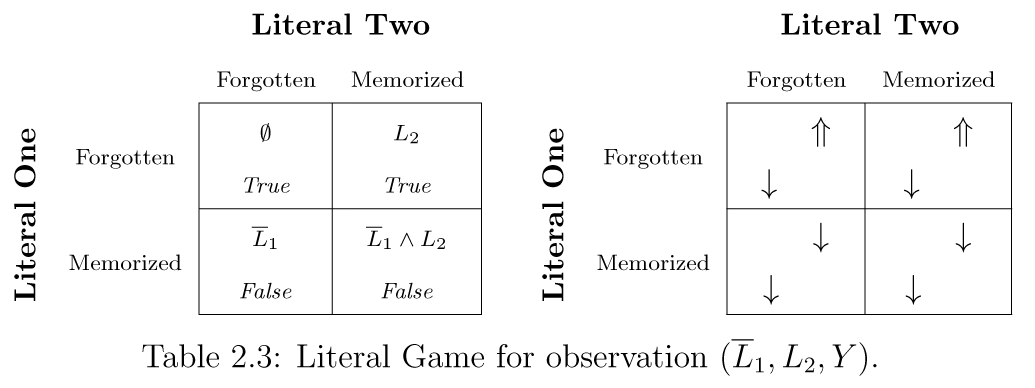 A diagram illustrating how the feedback system works in a Tsetlin machine. Given an observation (training data), the Tsetlin machine decides whether a literal needs to be memorised or forgotten within the resulting model.